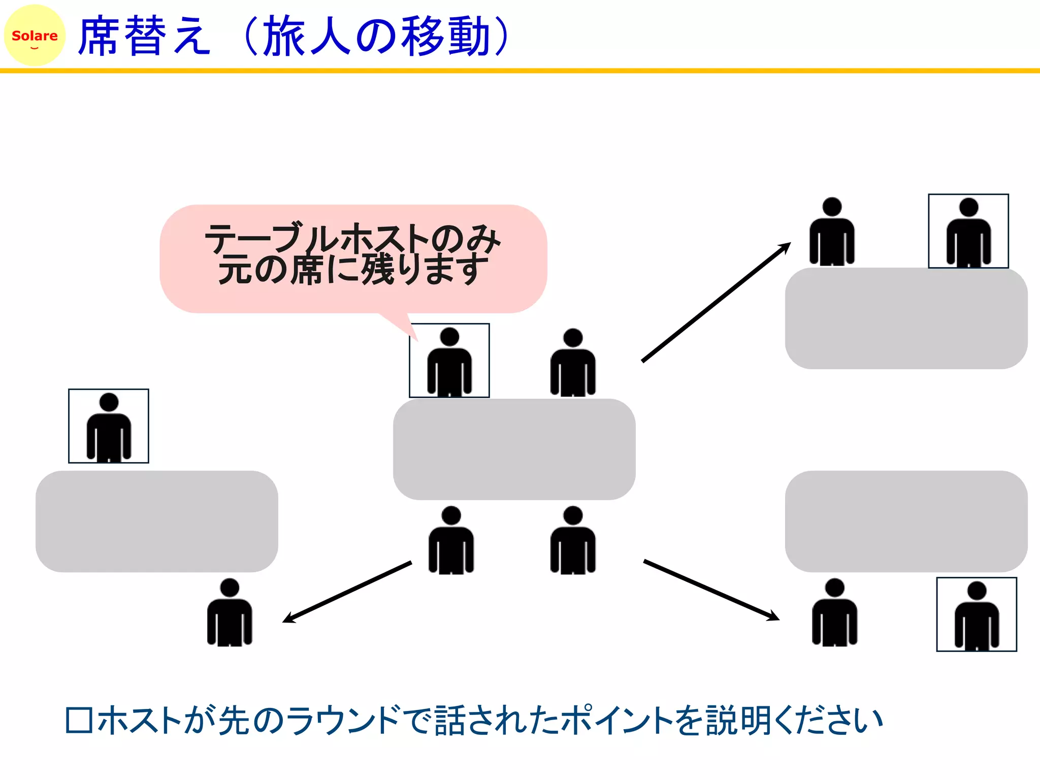Solare
         席替え（旅人の移動）



             テーブルホストのみ
             元の席に残ります




         □ホストが先のラウンドで話されたポイントを説明ください
 
