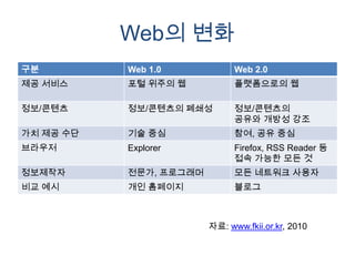 Web의 변화
구분         Web 1.0            Web 2.0
제공 서비스     포털 위주의 웹           플랫폼으로의 웹

정보/콘텐츠     정보/콘텐츠의 폐쇄성        정보/콘텐츠의
                              공유와 개방성 강조
가치 제공 수단   기술 중심              참여, 공유 중심
브라우저       Explorer           Firefox, RSS Reader 등
                              접속 가능한 모든 것
정보제작자      전문가, 프로그래머         모든 네트워크 사용자
비교 예시      개인 홈페이지            블로그



                        자료: www.fkii.or.kr, 2010
 