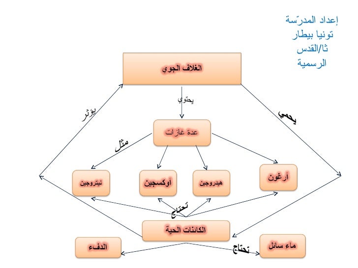 خريطة مفاهيم الغلاف الجوي