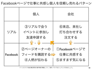 Facebookページで仕事に共感し個人を信頼し売れるパターン


                       個人                          会社


                ③リアルで会う                      ⑥来店、来社し
 リアル           イベントに参加し                      打ち合わせする
                 友達申請する                          注文する


             ②ページオーナーの                    ①Facebookページで
 Facebook    フィードを購読する                       仕事に共感する
                ④人柄が伝わる                   ⑤ますます気になる

            イーンスパイア(株) 横田秀珠の著作権を尊重しつつ、是非ノウハウはシェアして行きましょう。   50
 