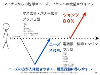 マイナスからの脱却＝ニーズ、プラスへの欲望＝ウォンツ

       マス広告・バナー広告                     ウォンツ
       プッシュ型
       ・欲求
                                      ８０％
       ・欲望
       ・夢 
       ・潜在意識
       ・あ！これこれ！
       ・どちらかといえば
       ・アパレル、美容、健康食品
        ダイエット、雑貨、グルメ

 ±０

                           ニーズ 電話帳・検索エンジン
                           ２０％ プル型    ・緊急性
                                      ・苦痛
                                      ・必要性
                                      ・顕在意識
                                      ・今すぐ！
                                      ・指名買い

                                      ・水漏れ、データ復旧
                                       歯医者、自己破産


 ニーズの方が人は動きやすく、購買行動に移しやすい
      イーンスパイア(株) 横田秀珠の著作権を尊重しつつ、是非ノウハウはシェアして行きましょう。   56
 