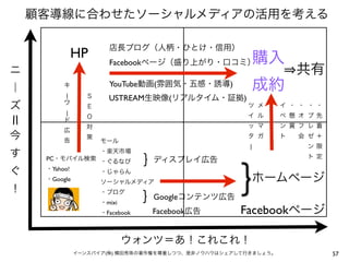 顧客導線に合わせたソーシャルメディアの活用を考える

                       店長ブログ（人柄・ひとけ・信用）
              HP                                          購入
                       Facebookページ（盛り上がり・口コミ）
ニ                                                                  共有
｜         キ
          |      Ｓ
                       YouTube動画(雰囲気・五感・誘導)               成約
                       USTREAM生映像(リアルタイム・証拠)
          ワ
ズ                Ｅ                                   ツ メ       イ ・ ・ ・・
          |                                          イ ル       ベ 懸 オ プ先
                 Ｏ
          ド
                 対                                   ッ マ       ン 賞 フ レ着
          広
今         告
                 策
                     モール
                                                     タ ガ       ト   会 ゼ＋
                                                      |             ン限
す                    ・楽天市場
     PC・モバイル検索 ・ぐるなび
                                 ｝ディスプレイ広告                          ト定

ぐ    ・Yahoo!   ・じゃらん
     ・Google         ソーシャルメディア                            ホームページ
！                    ・ブログ
                     ・mixi       ｝Googleコンテンツ広告
                     ・Facebook    Facebook広告        Facebookページ

                             ウォンツ＝あ！これこれ！
               イーンスパイア(株) 横田秀珠の著作権を尊重しつつ、是非ノウハウはシェアして行きましょう。              57
 
