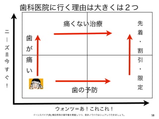 歯科医院に行く理由は大きくは２つ

                      痛くない治療                            先
ニ                                                       着
｜   歯                                                   ・
ズ   が                                                   割
今   痛                                                   引
す   い                                                   ・
ぐ                                                       限
！                                                       定
                          歯の予防

                  ウォンツ＝あ！これこれ！
        イーンスパイア(株) 横田秀珠の著作権を尊重しつつ、是非ノウハウはシェアして行きましょう。       58
 