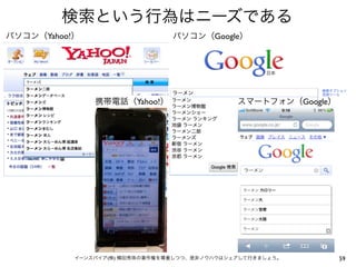 検索という行為はニーズである
パソコン（Yahoo!）                    パソコン（Google）




               携帯電話（Yahoo!）                   スマートフォン（Google）




           イーンスパイア(株) 横田秀珠の著作権を尊重しつつ、是非ノウハウはシェアして行きましょう。        59
 