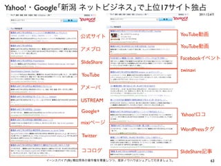 Yahoo!・Google｢新潟 ネットビジネス｣で上位17サイト独占
                                                                 2011.12.6付




                  公式サイト                                YouTube動画

                                                       YouTube動画
                  アメブロ
                                                       Facebookイベント
                   SlideShare
                                                       twinavi
                   YouTube

                  アメーバ

                   USTREAM

                   Google+
                                                       Yahoo!ロコ
                   mixiページ
                                                       WordPressタグ
                   Twitter

                   ココログ                                SlideShare記事
       イーンスパイア(株) 横田秀珠の著作権を尊重しつつ、是非ノウハウはシェアして行きましょう。                    63
 