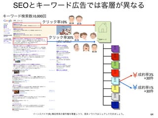 SEOとキーワード広告では客層が異なる
キーワード検索数10,000回
              クリック率10%



                  クリック率30%                TOPページ




                                                          ￥成約率3%
                                                             =30件

                                                          ￥成約率1%
                                                             =30件




          イーンスパイア(株) 横田秀珠の著作権を尊重しつつ、是非ノウハウはシェアして行きましょう。         64
 