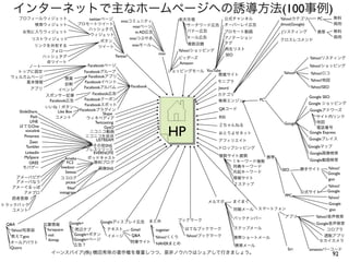 インターネットで主なホームページへの誘導方法(100事例)
     プロフィールウィジェット                        twitterページ                                        楽天市場             公式チャンネル           Yahoo!カテゴリ         PC       無料
                                                             mixiコミュニティ
         検索ウィジェット                     プロモートツイート                                              サーチワード広告       オーバーレイ広告          dmoz(Google)                商用
                                                                  mixiページ
                                         ハッシュタグ                                              バナー広告
       お気に入りウィジェット                                                 m AD広告                                   プロモート動画           Jリスティング           携帯        無料
                                          ウィジェット
             リストウィジェット                                             mixiつぶやき                  メール広告          アノテーション                                       商用
                                                   ボタン                                                                        クロスレコメンド
                                                                   mixiモール                   複数店舗           タグ
        リンクを共有する                                  ツイート
                                                                                          Yahoo!ショッピング      再生リスト
             フォロー
                                                                                mixi                        SEO
           ハッシュタグ                                        Twitter                           ビッダーズ                                             Yahoo!リスティング
            ＠ツイート                                                                          Amazon
       ノート                                     Facebookページ                                                                                   Yahoo!ショッピング
    トップに固定                                   Facebookグループ                              ショッピングモール YouTube                       Yahoo!
                                                                                                       懸賞サイト                                 Yahoo!ロコ
  ウェルカムページ                                     Facebookアプリ
                懸賞                                                                                                                           Yahoo!地図
      基本情報                                   Facebookイベント                                                モニプラ
                診断
                                             Facebookアルバム          Facebook                              Jword                               Yahoo!SEO
            アプリ             イベント
                       スポンサー記事               Facebook広告                                                  カテゴリ
                                                                                                                                             Google SEO
                        Facebook広告       Facebookクーポン                                                    検索エンジン          PC
                                         Facebookスポット                                                                                        Google ショッピング
                      いいね！ボタン                                                                            QRコード
     SliideShare         Like Box     Facebookプラグイン                                                                                          Googleアドワーズ
                                                   Skype
             Path       コメント              ウィキペディア                                                        RSS                                    サイト内リンク
             LINE                              Twitcasting                                                                                      地図
                                                                                                                               Google

                                                                                       HP
     はてなOne                                                                                              ２ちゃんねる
                                                    GyaO                                                                                        電話番号
          voicelink
         Pinterest
             Zeen
                                            ニコニコ動画
                                         ニコニコ生放送
                                                USTREAM
                                                                                                         おとりよせネット
                                                                                                         アフィリエイト
                                                                                                                                             Google Express
                                                                                                                                             Googleプレイス
          Tumbler                             その他SNS                                                                                       Googleマップ
                                         プレスリリース                                                         ドロップシッピング
          LinkedIn                            EVERNOTE                                                                                       Google画像検索
         MySpace                                                                                         複数サイト展開     携帯
                              Ameba        ポッドキャスト
                                                                                                            １キーワード複数                         Google動画検索
            GREE               FC2            無料ブログ
        モバゲー               livedoor                                                                         同義キーワード                                   Yahoo!
                                                 画像SNS                                                                         SEO        勝手サイト
                              Seesaa                                                                        共起キーワード                                   Google
   アメーバピグ                  ココログ                                                                             情報サイト                                     goo
   アメーバなう                      picasa                                                                        ２ステップ                                    Yahoo!
  アメーぐるっぽ                       ﬂiker
     アメブロ                 instagram                                                                                                       公式サイト       Google
                                                                                                                                PPC
  読者登録                                                                                                                                                Yahoo!
                                                                                                     メルマガ        まぐまぐ
トラックバック                                                                                                                                               Google
   コメント                                                                                                          同報メール   スマートフォン                       goo

                                                                                                                 バックナンバー        アプリ             Yahoo!音声検索
                                                   Googleディスプレイ広告             まとめ         ブックマーク
 Q&A                  位置情報         Google+                                                                                                      Google音声検索
                       forsquare     周辺タブ             テキスト         Gmail       togetter     はてなブックマーク            ステップメール                             コロプラ
   Yahoo!知恵袋
                        miil         Google+ボタン       イメージ         Q&A                       Yahoo!ブックマーク                                          通販アプリ
   教えてgoo                                                                      Yahoo!くくり                         携帯ショートメール
                        ikimap       Google+ページ                                                                                                  セカイカメラ
  オールアバウト                                                          同業サイト       NAVERまとめ
                                     広告？                                                                         携帯メール
  Quora                                                                                                                            Siri      amazonバーコード
                         イーンスパイア(株) 横田秀珠の著作権を尊重しつつ、是非ノウハウはシェアして行きましょう。                                                                                    92
 