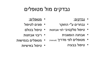 ‫נבדקים מול מטופלים‬
        ‫מטופלים:‬   ‫•‬                       ‫נבדקים:‬   ‫•‬
    ‫פונים לטיפול‬   ‫•‬             ‫נבחרים ע"י החוקר‬    ‫•‬
     ‫טיפול בכולם‬   ‫•‬   ‫טיפול סלקטיבי לפי אבחנות‬      ‫•‬
    ‫ריבוי אבחנות‬   ‫•‬               ‫אבחנה הומוגנית‬    ‫•‬
‫מטופלים בגמישות‬    ‫•‬   ‫מטופלים לפי מדריך )‪(manual‬‬    ‫•‬
   ‫טיפול באישיות‬   ‫•‬                  ‫טיפול בבעיה‬    ‫•‬
 