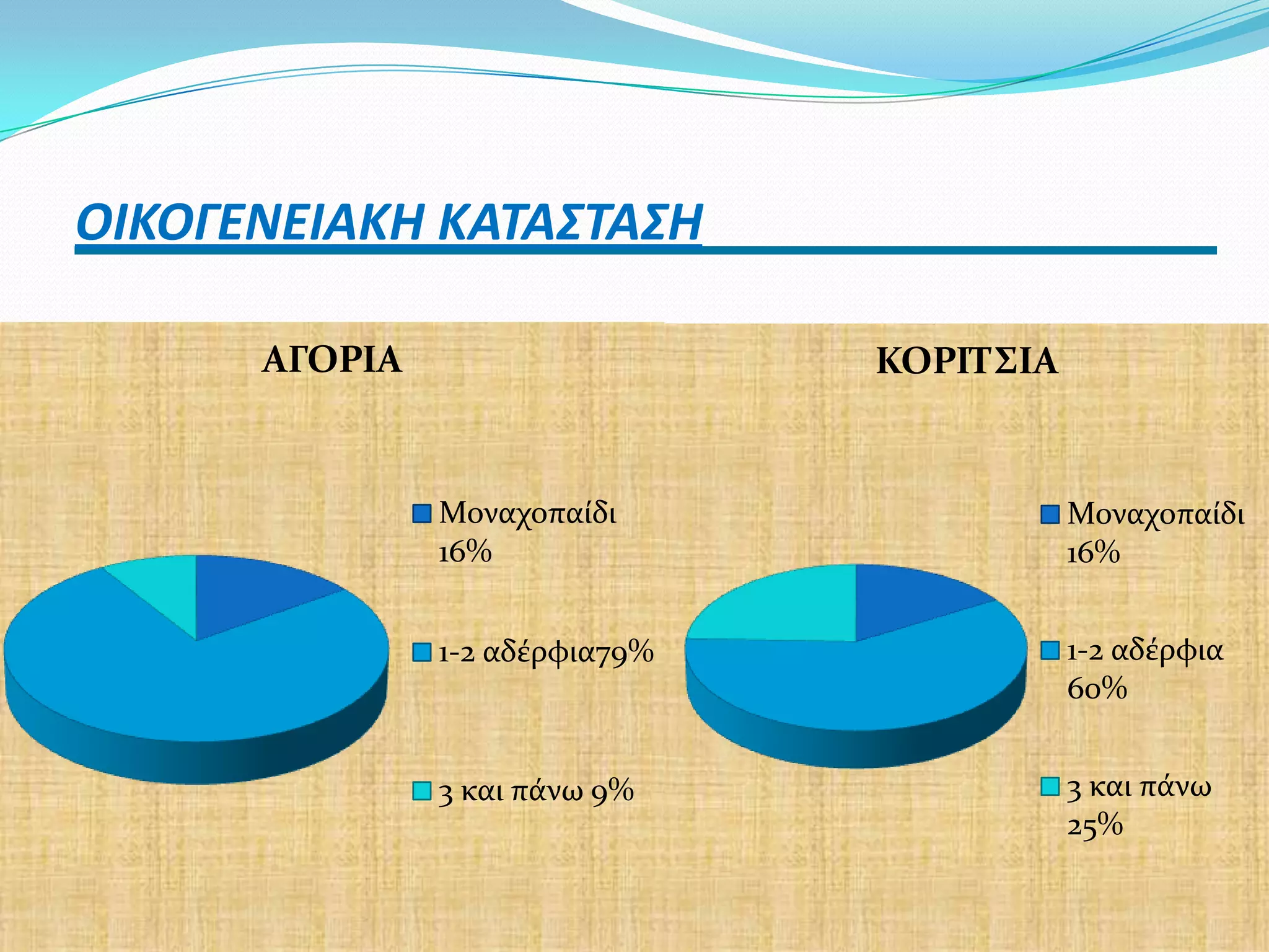 ΟΙΚΟΓΕΝΕΙΑΚΗ ΚΑΣΑ΢ΣΑ΢Η

      ΑΓΟΡΙΑ                    ΚΟΡΙΣ΢ΙΑ


               Μοναχοπαύδι                 Μοναχοπαύδι
               16%                         16%


               1-2 αδϋρφια79%              1-2 αδϋρφια
                                           60%


               3 και πϊνω 9%               3 και πϊνω
                                           25%
 
