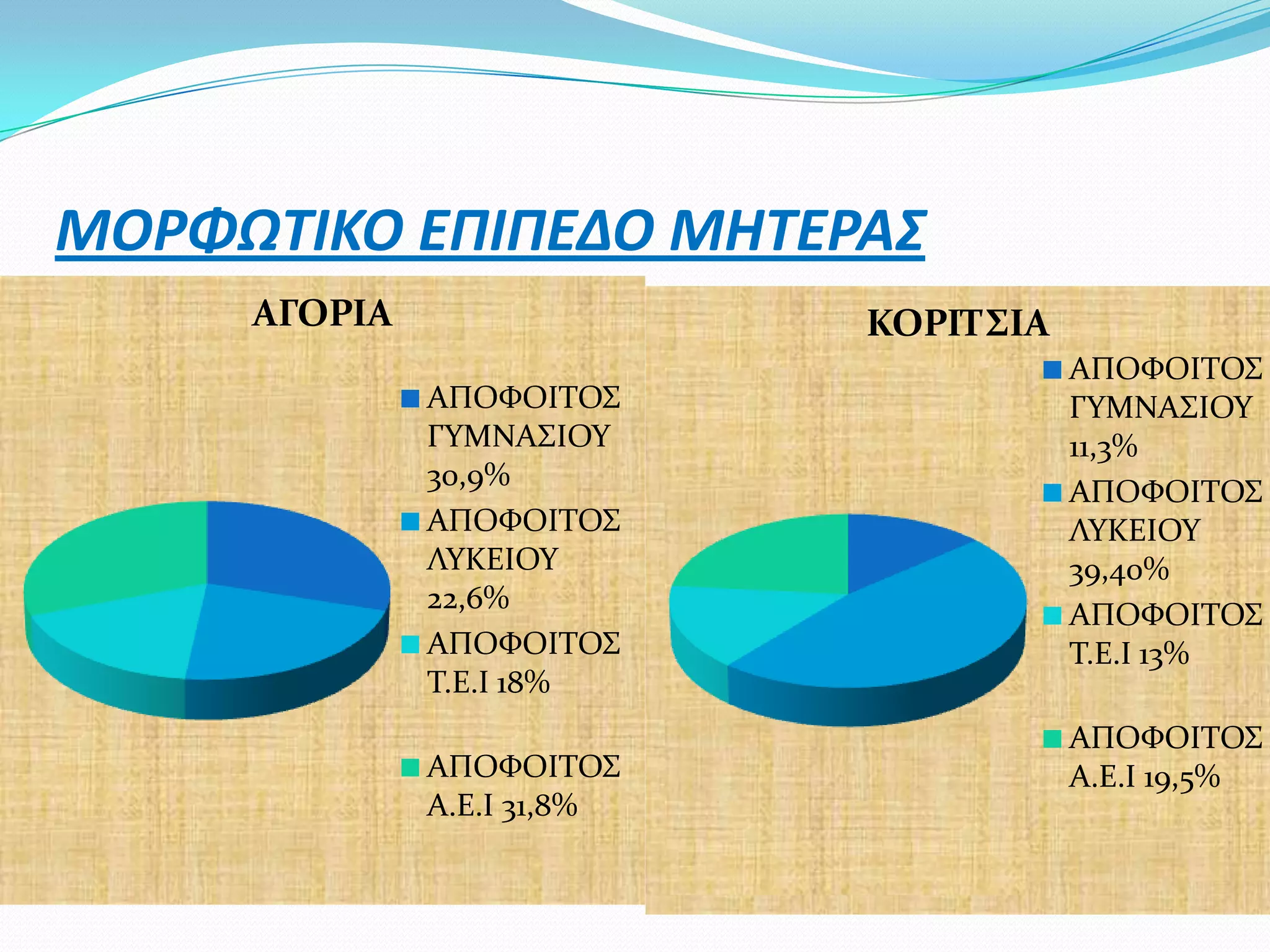ΜΟΡΦΩΣΙΚΟ ΕΠΙΠΕΔΟ ΜΗΣΕΡΑ΢
     ΑΓΟΡΙΑ                 ΚΟΡΙΣ΢ΙΑ
                                       ΑΠΟΥΟΙΣΟ΢
              ΑΠΟΥΟΙΣΟ΢                ΓΤΜΝΑ΢ΙΟΤ
              ΓΤΜΝΑ΢ΙΟΤ                11,3%
              30,9%
                                       ΑΠΟΥΟΙΣΟ΢
              ΑΠΟΥΟΙΣΟ΢                ΛΤΚΕΙΟΤ
              ΛΤΚΕΙΟΤ                  39,40%
              22,6%
                                       ΑΠΟΥΟΙΣΟ΢
              ΑΠΟΥΟΙΣΟ΢                Σ.Ε.Ι 13%
              Σ.Ε.Ι 18%
                                       ΑΠΟΥΟΙΣΟ΢
              ΑΠΟΥΟΙΣΟ΢                Α.Ε.Ι 19,5%
              Α.Ε.Ι 31,8%
 