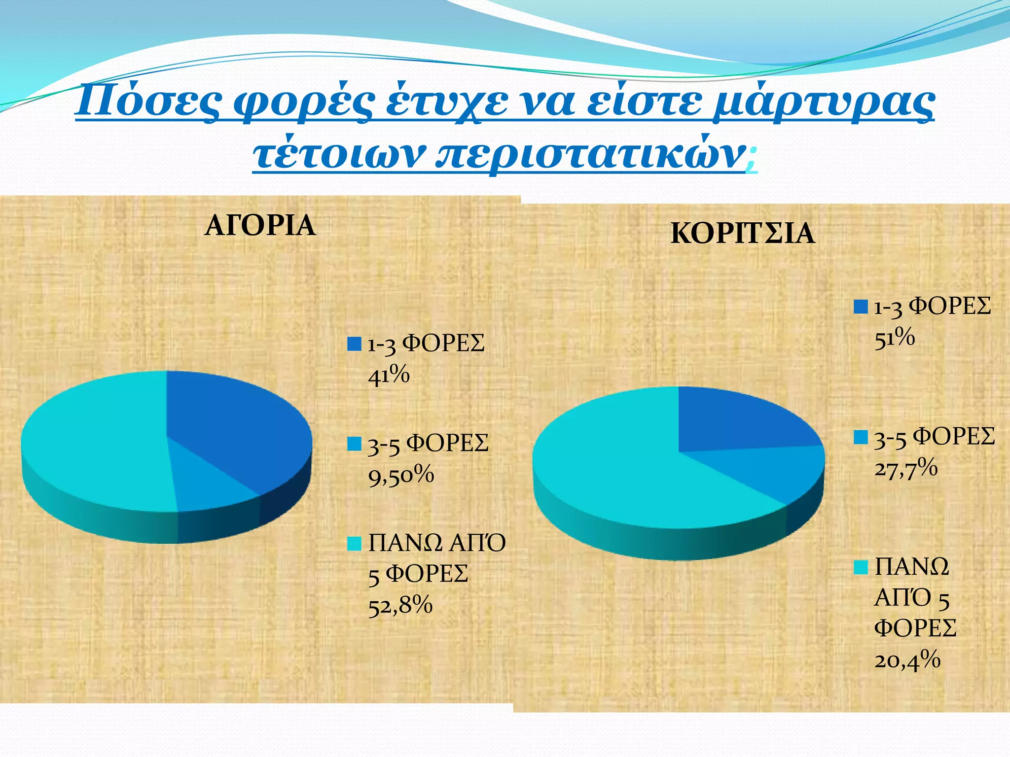 Πόζεο θνξέο έηπρε λα είζηε κάξηπξαο
       ηέηνησλ πεξηζηαηηθώλ;
     ΑΓΟΡΙΑ               ΚΟΡΙΣ΢ΙΑ

                                     1-3 ΥΟΡΕ΢
              1-3 ΥΟΡΕ΢              51%
              41%

              3-5 ΥΟΡΕ΢              3-5 ΥΟΡΕ΢
              9,50%                  27,7%


              ΠΑΝΨ ΑΠΌ
              5 ΥΟΡΕ΢                ΠΑΝΨ
              52,8%                  ΑΠΌ 5
                                     ΥΟΡΕ΢
                                     20,4%
 