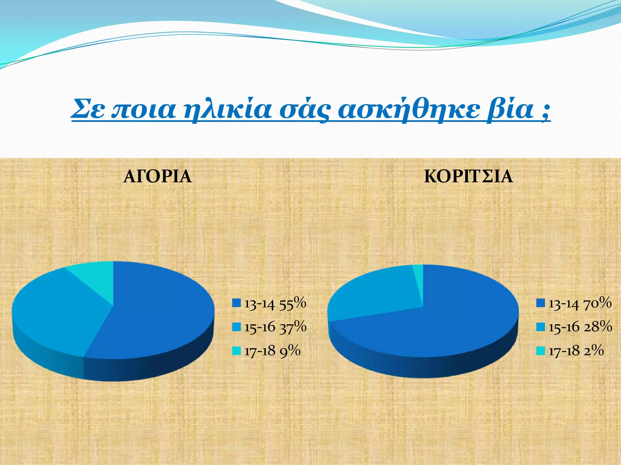 ΢ε πνηα ειηθία ζάο αζθήζεθε βία ;

   ΑΓΟΡΙΑ               ΚΟΡΙΣ΢ΙΑ




            13-14 55%              13-14 70%
            15-16 37%              15-16 28%
            17-18 9%               17-18 2%
 