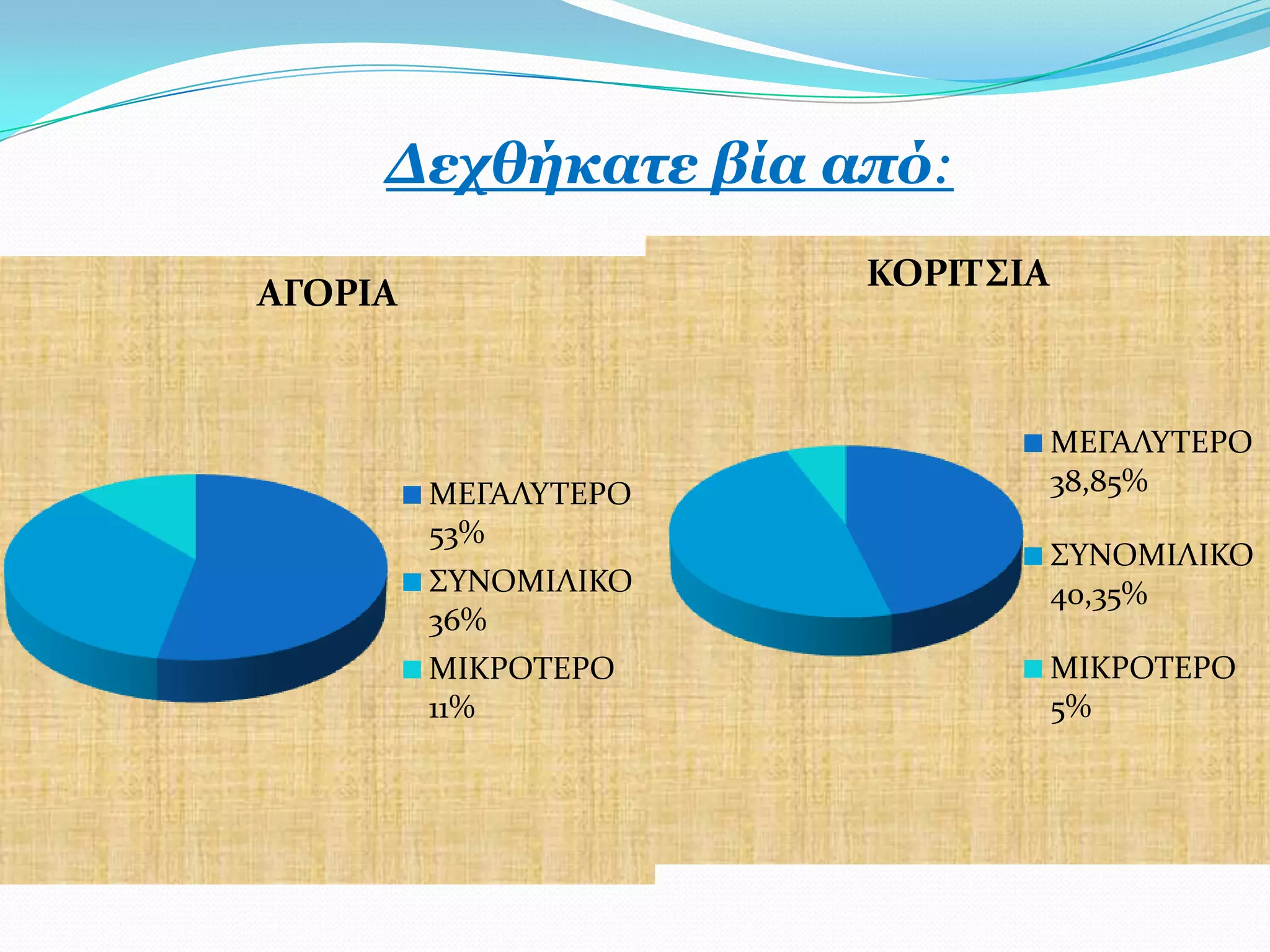Γερζήθαηε βία από:
                      ΚΟΡΙΣ΢ΙΑ
ΑΓΟΡΙΑ


                                 ΜΕΓΑΛΤΣΕΡΟ
         ΜΕΓΑΛΤΣΕΡΟ              38,85%
         53%
                                 ΢ΤΝΟΜΙΛΙΚΟ
         ΢ΤΝΟΜΙΛΙΚΟ              40,35%
         36%
         ΜΙΚΡΟΣΕΡΟ               ΜΙΚΡΟΣΕΡΟ
         11%                     5%
 