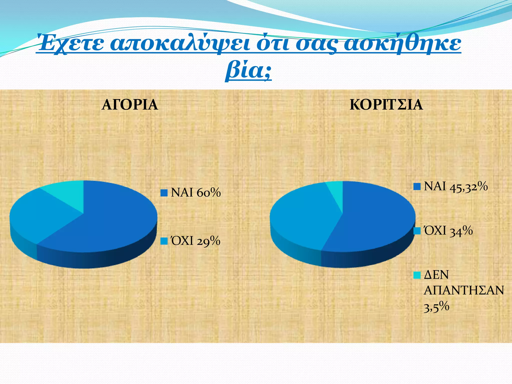 Έρεηε απνθαιύςεη όηη ζαο αζθήζεθε
              βία;
     ΑΓΟΡΙΑ             ΚΟΡΙΣ΢ΙΑ




              ΝΑΙ 60%              ΝΑΙ 45,32%


                                   ΌΦΙ 34%
              ΌΦΙ 29%

                                   ΔΕΝ
                                   ΑΠΑΝΣΗ΢ΑΝ
                                   3,5%
 