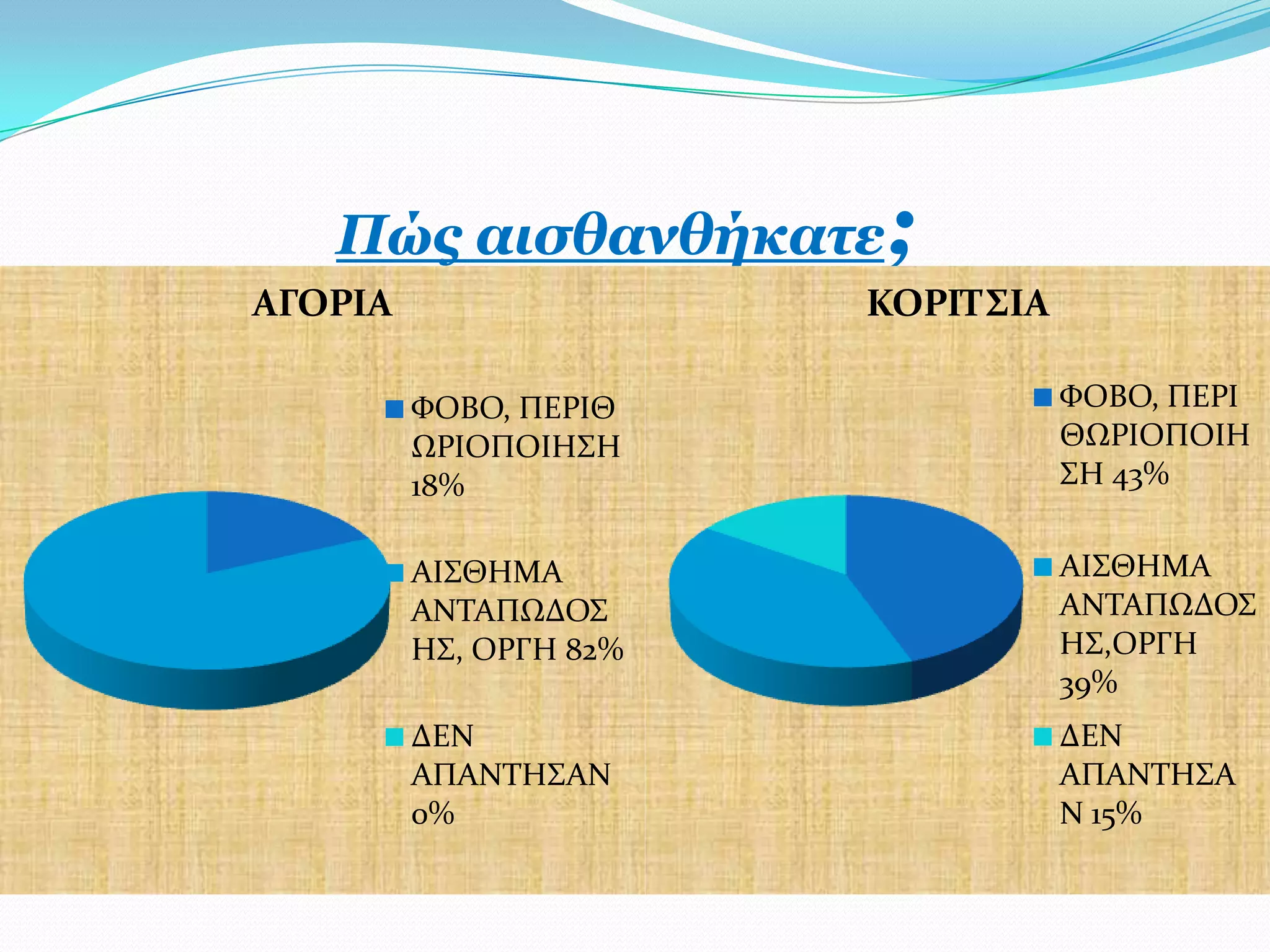 Πώο αηζζαλζήθαηε;
ΑΓΟΡΙΑ                  KOΡΙΣ΢ΙΑ

         ΥΟΒΟ, ΠΕΡΙΘ               ΥΟΒΟ, ΠΕΡΙ
         ΨΡΙΟΠΟΙΗ΢Η                ΘΨΡΙΟΠΟΙΗ
         18%                       ΢Η 43%


         ΑΙ΢ΘΗΜΑ                   ΑΙ΢ΘΗΜΑ
         ΑΝΣΑΠΨΔΟ΢                 ΑΝΣΑΠΨΔΟ΢
         Η΢, ΟΡΓΗ 82%              Η΢,ΟΡΓΗ
                                   39%
         ΔΕΝ                       ΔΕΝ
         ΑΠΑΝΣΗ΢ΑΝ                 ΑΠΑΝΣΗ΢Α
         0%                        Ν 15%
 