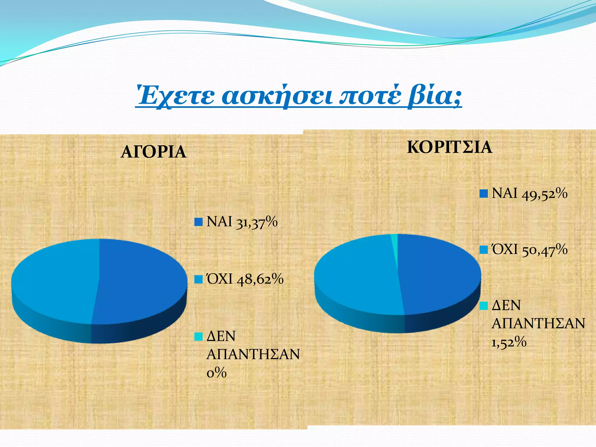 Έρεηε αζθήζεη πνηέ βία;

ΑΓΟΡΙΑ                ΚΟΡΙΣ΢ΙΑ

                             ΝΑΙ 49,52%
         ΝΑΙ 31,37%
                             ΌΦΙ 50,47%
         ΌΦΙ 48,62%
                             ΔΕΝ
                             ΑΠΑΝΣΗ΢ΑΝ
         ΔΕΝ                 1,52%
         ΑΠΑΝΣΗ΢ΑΝ
         0%
 