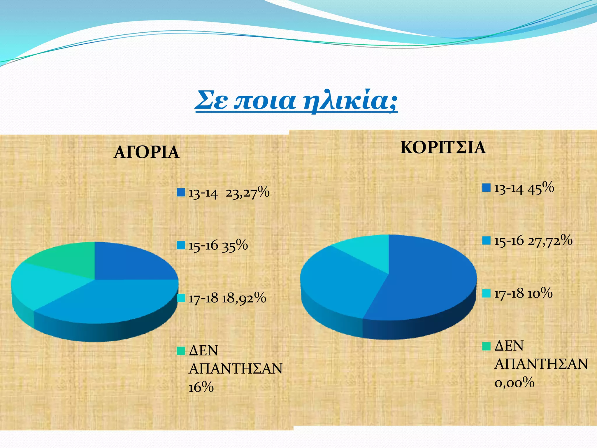 ΢ε πνηα ειηθία;
ΑΓΟΡΙΑ                      ΚΟΡΙΣ΢ΙΑ

         13-14 23,27%                  13-14 45%


         15-16 35%                     15-16 27,72%


         17-18 18,92%                  17-18 10%


         ΔΕΝ                           ΔΕΝ
         ΑΠΑΝΣΗ΢ΑΝ                     ΑΠΑΝΣΗ΢ΑΝ
         16%                           0,00%
 