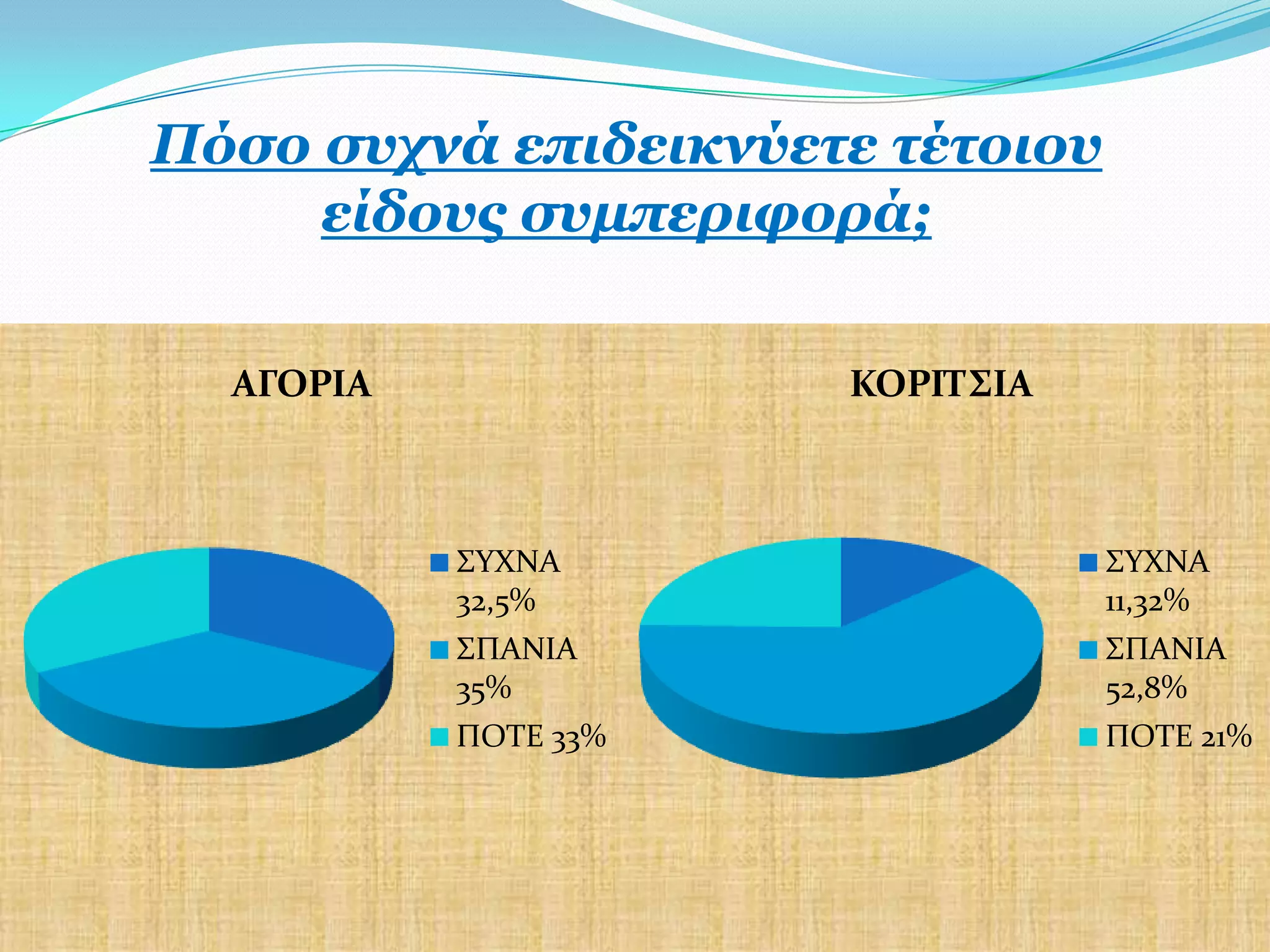Πόζν ζπρλά επηδεηθλύεηε ηέηνηνπ
     είδνπο ζπκπεξηθνξά;

  ΑΓΟΡΙΑ              KOΡΙΣ΢ΙΑ



           ΢ΤΦΝΑ                  ΢ΤΦΝΑ
           32,5%                  11,32%
           ΢ΠΑΝΙΑ                 ΢ΠΑΝΙΑ
           35%                    52,8%
           ΠΟΣΕ 33%               ΠΟΣΕ 21%
 