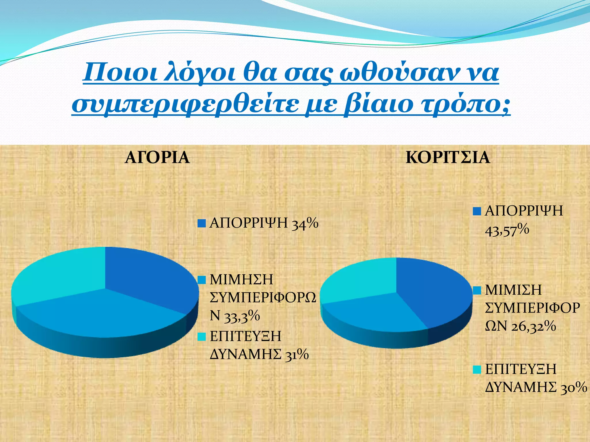 Πνηνη ιόγνη ζα ζαο σζνύζαλ λα
ζπκπεξηθεξζείηε κε βίαην ηξόπν;
   ΑΓΟΡΙΑ                  ΚΟΡΙΣ΢ΙΑ

                                  ΑΠΟΡΡΙΧΗ
            ΑΠΟΡΡΙΧΗ 34%          43,57%


            ΜΙΜΗ΢Η
                                  ΜΙΜΙ΢Η
            ΢ΤΜΠΕΡΙΥΟΡΨ
                                  ΢ΤΜΠΕΡΙΥΟΡ
            Ν 33,3%
                                  ΨΝ 26,32%
            ΕΠΙΣΕΤΞΗ
            ΔΤΝΑΜΗ΢ 31%
                                  ΕΠΙΣΕΤΞΗ
                                  ΔΤΝΑΜΗ΢ 30%
 