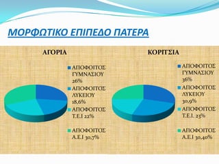 ΜΟΡΦΩΣΙΚΟ ΕΠΙΠΕΔΟ ΠΑΣΕΡΑ
     ΑΓΟΡΙΑ                 ΚΟΡΙΣ΢ΙΑ

              ΑΠΟΥΟΙΣΟ΢                ΑΠΟΥΟΙΣΟ΢
              ΓΤΜΝΑ΢ΙΟΤ                ΓΤΜΝΑ΢ΙΟΤ
              26%                      36%
              ΑΠΟΥΟΙΣΟ΢                ΑΠΟΥΟΙΣΟ΢
              ΛΤΚΕΙΟΤ                  ΛΤΚΕΙΟΤ
              18,6%                    30,9%
              ΑΠΟΥΟΙΣΟ΢                ΑΠΟΥΟΙΣΟ΢
              Σ.Ε.Ι 22%                Σ.Ε.Ι. 23%

              ΑΠΟΥΟΙΣΟ΢                ΑΠΟΥΟΙΣΟ΢
              Α.Ε.Ι 30,7%              Α.Ε.Ι 30,40%
 