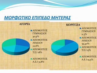 ΜΟΡΦΩΣΙΚΟ ΕΠΙΠΕΔΟ ΜΗΣΕΡΑ΢
     ΑΓΟΡΙΑ                 ΚΟΡΙΣ΢ΙΑ
                                       ΑΠΟΥΟΙΣΟ΢
              ΑΠΟΥΟΙΣΟ΢                ΓΤΜΝΑ΢ΙΟΤ
              ΓΤΜΝΑ΢ΙΟΤ                11,3%
              30,9%
                                       ΑΠΟΥΟΙΣΟ΢
              ΑΠΟΥΟΙΣΟ΢                ΛΤΚΕΙΟΤ
              ΛΤΚΕΙΟΤ                  39,40%
              22,6%
                                       ΑΠΟΥΟΙΣΟ΢
              ΑΠΟΥΟΙΣΟ΢                Σ.Ε.Ι 13%
              Σ.Ε.Ι 18%
                                       ΑΠΟΥΟΙΣΟ΢
              ΑΠΟΥΟΙΣΟ΢                Α.Ε.Ι 19,5%
              Α.Ε.Ι 31,8%
 