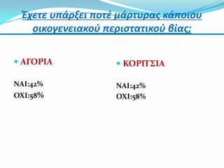 Ζχετε υπάρξει ποτέ μάρτυρασ κάποιου
   οικογενειακοφ περιςτατικοφ βίασ;

 ΑΓΟΡΙΑ            ΚΟΡΙΣ΢ΙΑ

ΝΑΙ:42%            ΝΑΙ:42%
ΟΧΙ:58%            ΟΧΙ:58%
 