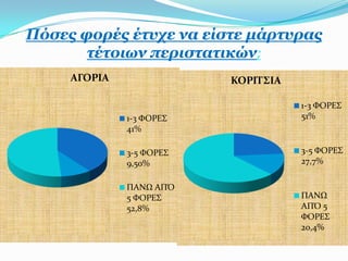 Πόζεο θνξέο έηπρε λα είζηε κάξηπξαο
       ηέηνησλ πεξηζηαηηθώλ;
     ΑΓΟΡΙΑ               ΚΟΡΙΣ΢ΙΑ

                                     1-3 ΥΟΡΕ΢
              1-3 ΥΟΡΕ΢              51%
              41%

              3-5 ΥΟΡΕ΢              3-5 ΥΟΡΕ΢
              9,50%                  27,7%


              ΠΑΝΨ ΑΠΌ
              5 ΥΟΡΕ΢                ΠΑΝΨ
              52,8%                  ΑΠΌ 5
                                     ΥΟΡΕ΢
                                     20,4%
 