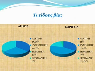 Ση είδνπο βία;

ΑΓΟΡΙΑ                    ΚΟΡΙΣ΢ΙΑ



         ΛΕΚΣΙΚΗ                     ΛΕΚΣΙΚΗ
         38,52%                      34%
         ΧΤΦΟΛΟΓΙΚΗ                  ΧΤΦΟΛΟΓΙΚ
         31,27%                      Η 45%
         ΢ΨΜΑΣΙΚΗ                    ΢ΨΜΑΣΙΚΗ
         39%                         18%
         ΢ΕΞΟΤΑΛΙΚΗ                  ΢ΕΞΟΤΑΛΙΚ
         0%                          Η 3,82%
 