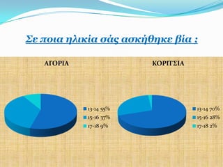 ΢ε πνηα ειηθία ζάο αζθήζεθε βία ;

   ΑΓΟΡΙΑ               ΚΟΡΙΣ΢ΙΑ




            13-14 55%              13-14 70%
            15-16 37%              15-16 28%
            17-18 9%               17-18 2%
 