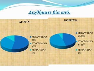 Γερζήθαηε βία από:
                      ΚΟΡΙΣ΢ΙΑ
ΑΓΟΡΙΑ


                                 ΜΕΓΑΛΤΣΕΡΟ
         ΜΕΓΑΛΤΣΕΡΟ              38,85%
         53%
                                 ΢ΤΝΟΜΙΛΙΚΟ
         ΢ΤΝΟΜΙΛΙΚΟ              40,35%
         36%
         ΜΙΚΡΟΣΕΡΟ               ΜΙΚΡΟΣΕΡΟ
         11%                     5%
 