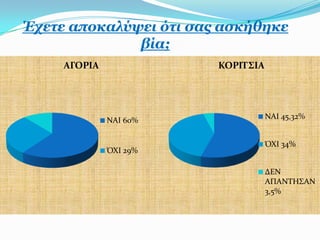 Έρεηε απνθαιύςεη όηη ζαο αζθήζεθε
              βία;
     ΑΓΟΡΙΑ             ΚΟΡΙΣ΢ΙΑ




              ΝΑΙ 60%              ΝΑΙ 45,32%


                                   ΌΦΙ 34%
              ΌΦΙ 29%

                                   ΔΕΝ
                                   ΑΠΑΝΣΗ΢ΑΝ
                                   3,5%
 