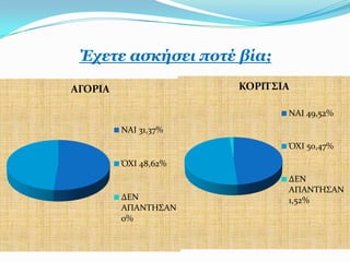 Έρεηε αζθήζεη πνηέ βία;

ΑΓΟΡΙΑ                ΚΟΡΙΣ΢ΙΑ

                             ΝΑΙ 49,52%
         ΝΑΙ 31,37%
                             ΌΦΙ 50,47%
         ΌΦΙ 48,62%
                             ΔΕΝ
                             ΑΠΑΝΣΗ΢ΑΝ
         ΔΕΝ                 1,52%
         ΑΠΑΝΣΗ΢ΑΝ
         0%
 