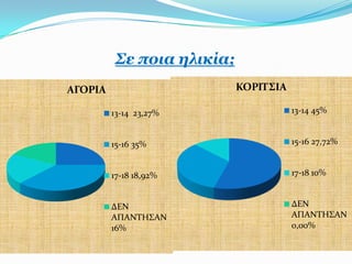 ΢ε πνηα ειηθία;
ΑΓΟΡΙΑ                      ΚΟΡΙΣ΢ΙΑ

         13-14 23,27%                  13-14 45%


         15-16 35%                     15-16 27,72%


         17-18 18,92%                  17-18 10%


         ΔΕΝ                           ΔΕΝ
         ΑΠΑΝΣΗ΢ΑΝ                     ΑΠΑΝΣΗ΢ΑΝ
         16%                           0,00%
 
