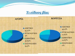 Ση είδνπο βία;
ΑΓΟΡΙΑ                     ΚΟΡΙΣ΢ΙΑ


                                  ΛΕΚΣΙΚΗ
         ΛΕΚΣΙΚΗ                  45,12%
         55,27%
                                  ΧΤΦΟΛΟΓΙΚΗ
         ΧΤΦΟΛΟΓΙΚΗ
                                  17,67%
         3%
         ΢ΨΜΑΣΙΚΗ                 ΢ΨΜΑΣΙΚΗ
         36,65%                   22,67%
         ΢ΕΞΟΤΑΛΙΚΗ               ΢ΕΞΟΤΛΙΚΗ
         55,5%                    0%
 
