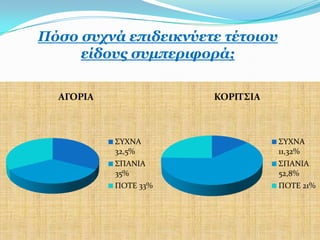 Πόζν ζπρλά επηδεηθλύεηε ηέηνηνπ
     είδνπο ζπκπεξηθνξά;

  ΑΓΟΡΙΑ              KOΡΙΣ΢ΙΑ



           ΢ΤΦΝΑ                  ΢ΤΦΝΑ
           32,5%                  11,32%
           ΢ΠΑΝΙΑ                 ΢ΠΑΝΙΑ
           35%                    52,8%
           ΠΟΣΕ 33%               ΠΟΣΕ 21%
 