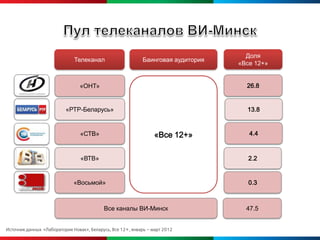 Доля
                              Телеканал                     Баинговая аудитория
                                                                                  «Все 12+»


                                «ОНТ»                                               26.8


                          «РТР-Беларусь»                                            13.8


                                 «СТВ»                           «Все 12+»           4.4


                                 «ВТВ»                                               2.2


                              «Восьмой»                                              0.3



                                           Все каналы ВИ-Минск                      47.5


Источник данных «Лаборатория Новак», Беларусь, Все 12+, январь – март 2012
 