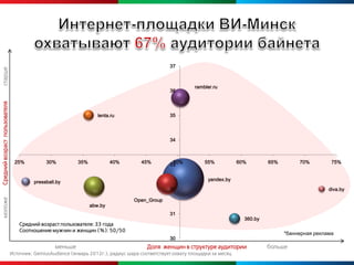 37
старше




                                                                                                           rambler.ru
                                                                                                 36
Средний возраст пользователя




                                                                    lenta.ru                     35




                                                                                                 34



                                 25%          30%          35%            40%        45%          50%          55%            60%        65%        70%         75%
                                                                                                 33


                                                                                                                 yandex.by
                                         pressball.by
                                                                                                 32                                                            diva.by
моложе




                                                                                  Open_Group
                                                                 abw.by
                                                                                                 31
                                                                                                                                360.by
                                  Средний возраст пользователя: 33 года
                                  Соотношение мужчин и женщин (%): 50/50
                                                                                                                                               *баннерная реклама
                                                                                                 30
                                                  меньше                                Доля женщин в структуре аудитории                больше
                               Источник: GemiusAudience (январь 2012г.), радиус шара соответствует охвату площадки за месяц
 