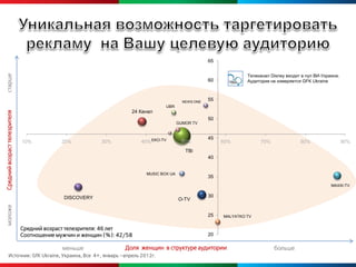 65

                                                                                                                   Телеканал Disney входит в пул ВИ-Украина.
старше




                                                                                                     60            Аудитория не измеряется GFK Ukraine



                                                                                          NEWS ONE
                                                                                                     55
                                                                                 UBR
                                                                   24 Канал
Средний возраст телезрителя




                                                                                                     50
                                                                                        GUMOR TV


                                                                                                     45
                              10%           20%          30%           40% EKO-TV        50%              60%           70%               80%                  90%
                                                                                           TBi
                                                                                                     40


                                                                         MUSIC BOX UA
                                                                                                     35
                                                                                                                                                        MAXXI-TV


                                            DISCOVERY                                                30
                                                                                        O-TV
моложе




                                                                                                     25   MALYATKO TV


                              Средний возраст телезрителя: 46 лет
                              Соотношение мужчин и женщин (%): 42/58                                 20

                                            меньше               Доля женщин в структуре аудитории                            больше
          Источник: GfK Ukraine, Украина, Все 4+, январь –апрель 2012г.
 