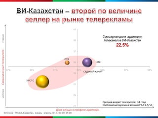 41
старше




                                                                                                                Суммарная доля аудитории
                                                                                      39                         телеканалов ВИ-Казахстан
                                                                                                                          22,5%
Средний возраст телезрителя




                                                                                      37


                                                                            СТВ
                                                                                      35                  КТК


                              47%           49%                   51%                      53%               55%                57%               59%
                                                                                                 СЕДЬМОЙ КАНАЛ
                                                                                      33


                                         31/СТС
                                                                                      31
моложе




                                                                                      29


                                                                                                                Средний возраст телезрителя: 34 года
                                                                                      27
                                                                                                                Соотношение мужчин и женщин (%): 47/53

                                                                    Доля женщин в профиле аудитории
                     Источник : TNS CA, Казахстан, январь –апрель 2012, 07:00-25:00
 