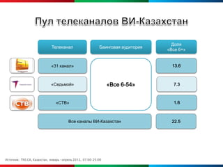 Доля
                              Телеканал                     Баинговая аудитория
                                                                                  «Все 6+»


                             «31 канал»                                             13.6



                             «Седьмой»                           «Все 6-54»         7.3



                                «СТВ»                                               1.6



                                        Все каналы ВИ-Казахстан                     22.5




Источник : TNS CA, Казахстан, январь –апрель 2012, 07:00-25:00
 