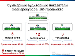 5                       12                                           3
   телеканалов              телеканалов                     телеканала

Суммарная доля = 47.5%   Суммарная доля = 2.83%   Суммарная доля = 22.5%

         +
 8 интернет-площадок                              Источник:

Суммарный охват= 67,3%                            Беларусь- «Лаборатория Новак», Беларусь, Все 12+, январь –март 2012
                                                  Украина - GfK Ukraine, Украина, Все 4+, январь -апрель2012
                                                  Казахстан - TNS CA, Казахстан, Все 6+, январь –апрель 2012
 