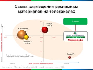 50                                               Запрос
                                                                                                Беларусь 1
старше




                                                                                                  (ПНТ)

                                                     НТВ-Беларусь
                                                                                        45
Средний возраст телезрителя




                                40%                45%               50%                55%               60%                   65%           70%
                                                                                                                                      Московский офис
                                                              Беларусь 2                40
                                                                (ЛАД)




                                                                                        35
                                                                                                                                  БелМузТВ
                                   Средний возраст телезрителя: 43 года
                                   Соотношение мужчин и женщин (%): 44/56
моложе




                                                                                        30
                                          меньше                      Доля женщин в структуре аудитории                        больше

                              Источник данных «Лаборатория Новак», Беларусь, Все 12+, январь 2012, размер окружности rch’000
 