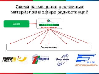 Запрос
         Московский офис




         Радиостанции
 