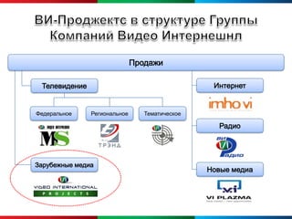 Продажи

 Телевидение                                     Интернет


Федеральное    Региональное      Тематическое

                                                  Радио




Зарубежные медиа
                                                Новые медиа
 