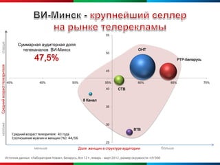 55
старше




                                    Суммарная аудиторная доля
                                      телеканалов ВИ-Минск                                                      ОНТ
                                                                                           50

                                             47,5%                                                                                          РТР-Беларусь
Средний возраст телезрителя




                                                                                           45


                              40%               45%                  50%                   55%                  60%                   65%                  70%

                                                                                           40      СТВ


                                                                            8 Канал
                                                                                           35
моложе




                                                                                           30
                                                                                                             ВТВ
                                Средний возраст телезрителя: 43 года
                                Соотношение мужчин и женщин (%): 44/56
                                                                                           25
                                            меньше                       Доля женщин в структуре аудитории                        больше

                          Источник данных «Лаборатория Новак», Беларусь, Все 12+, январь - март 2012, размер окружности rch’000
 