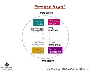‫" מעגל הלמידה"‬
                           ‫קונטקסט תלמיד‬


                       ‫מה קורה‬       ‫לשם מה?‬
                        ‫כש...?‬       ‫למה לי?‬
                  ‫העברה לישום‬       ‫גירוי‬
                  ‫בקונטקסט תלמיד‬    ‫ורפלקציה‬
                              ‫4‬     ‫1‬
                              ‫3‬     ‫2‬
                   ‫תרגול וישום‬       ‫המשגה‬
                   ‫בקונטקסט מורה‬    ‫וביצוע מודרך‬
                         ‫איך זה‬      ‫מה זה?‬
                         ‫עובד?‬       ‫איך מבצעים?‬


                              ‫קונטקסט מורה‬

‫מרכז מורים ארצי‬
  ‫למו"ט בחט"ב‬                      ‫על פי 5791( (, ‪Kolb‬ו – 0991( (‪MacCharthy‬‬
 
