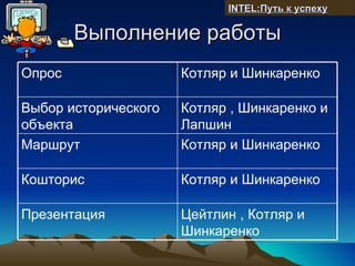 INTEL:Путь к успеху

        Выполнение работы
Опрос                 Котляр и Шинкаренко

Выбор исторического   Котляр , Шинкаренко и
объекта               Лапшин
Маршрут               Котляр и Шинкаренко

Кошторис              Котляр и Шинкаренко

Презентация           Цейтлин , Котляр и
                      Шинкаренко
 