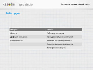 Веб-студия:




   минусы             Плюсы
   Дорого             Работа по договору
   Дефицит внимания   Не надо искать исполнителей
   Конвеерность       Наличие постоянного офиса
                      Гарантия выполнения проекта
                      Фиксированные цены
 