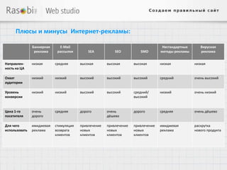 Плюсы и минусы Интернет-рекламы:

               Баннерная     Е-Mail                                                Нестандартные      Вирусная
                реклама     рассылки        SEA           SEO          SMO        методы рекламы      реклама


Направлен-     низкая      средняя      высокая       высокая       высокая       низкая           низкая
ность на ЦА

Охват          низкий      низкий       высокий       высокий       высокий       средний          очень высокий
аудитории

Уровень        низкий      низкий       высокий       высокий       средний/      низкий           очень низкий
конверсии                                                           высокий


Цена 1-го      очень       средняя      дорого        очень         дорого        средняя          очень дёшево
посетителя     дорого                                 дёшево

Для чего       имиджевая   стимуляция   привлечение   привлечение   привлечение   имиджевая        раскрутка
использовать   реклама     возврата     новых         новых         новых         реклама          нового продукта
                           клиентов     клиентов      клиентов      клиентов
 