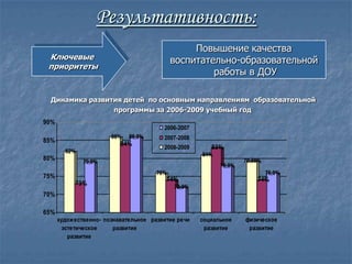 Результативность:
                                                 Повышение качества
 Ключевые                                   воспитательно-образовательной
 приоритеты
                                                     работы в ДОУ

 Динамика развития детей по основным направлениям образовательной
                программы за 2006-2009 учебный год
90%
                                        2006-2007
                       86%   86,0%      2007-2008
85%                       84%
                                        2008-2009      83%
        82%
                                                    81%
80%           79,0%                                               79,30%
                                                          78,0%
                                      76%                                  76,0%
75%                                      74%                          74%
           73%
                                            72,0%
70%

65%
      художественно- познавательное развитие речи   социальное    физическое
       эстетическое     развитие                     развитие      развитие
         развитие
 